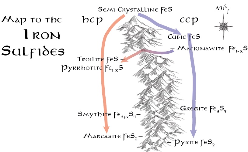 Map to the Iron Sulfides
